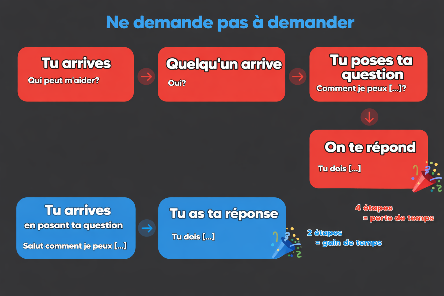 Exemple d'une mauvaise demande : ne demande pas si tu peux demander, pose directement ta question !
